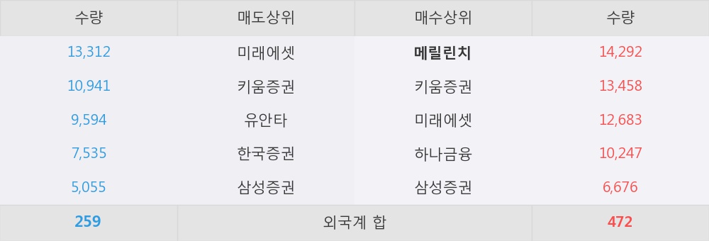 [한경로보뉴스] '삼성출판사' 5% 이상 상승, 지금 매수 창구 상위 - 메릴린치, 삼성증권