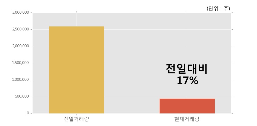 [한경로보뉴스] '동부스팩3호' 5% 이상 상승, 거래량 큰 변동 없음. 45.0만주 거래중