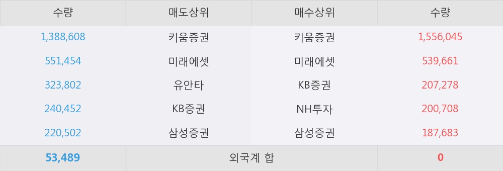 [한경로보뉴스] '아이리버' 15% 이상 상승, 오전에 전일의 2배 이상, 거래 폭발. 367.9만주 거래중