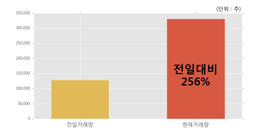 [한경로보뉴스] '네오위즈' 10% 이상 상승, 오전에 전일의 2배 이상, 거래 폭발. 전일 256% 수준