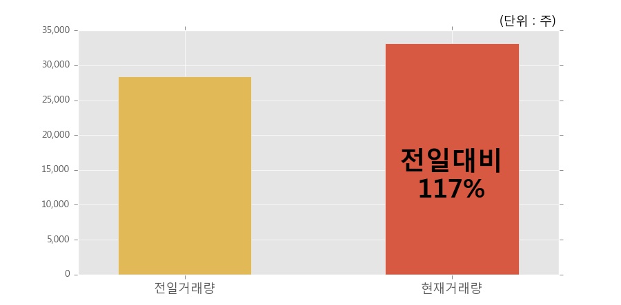 [한경로보뉴스] '동양우' 5% 이상 상승, 오전에 전일 거래량 돌파. 117% 수준