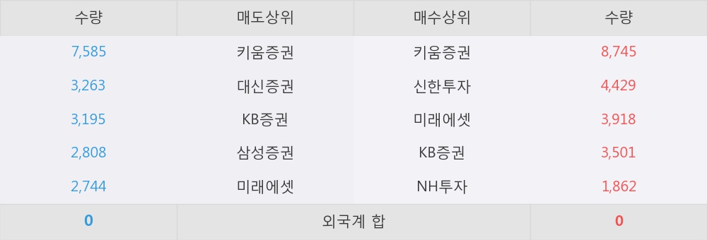 [한경로보뉴스] '동양우' 52주 신고가 경신, 키움증권, 신한투자 등 매수 창구 상위에 랭킹
