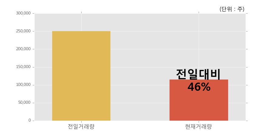 [한경로보뉴스] '에프엔씨엔터' 5% 이상 상승, 거래량 큰 변동 없음. 전일 46% 수준