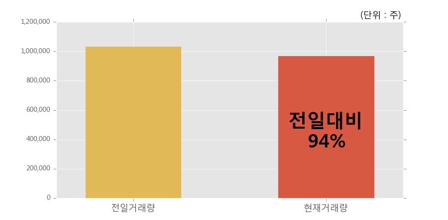 [한경로보뉴스] '특수건설' 10% 이상 상승, 이 시간 비교적 거래 활발. 전일 94% 수준