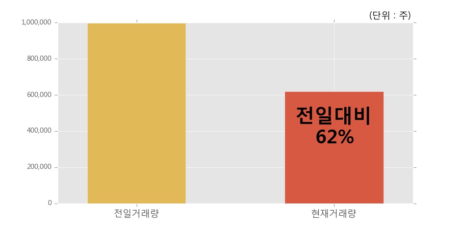 [한경로보뉴스] '우원개발' 5% 이상 상승, 이 시간 비교적 거래 활발. 62.1만주 거래중