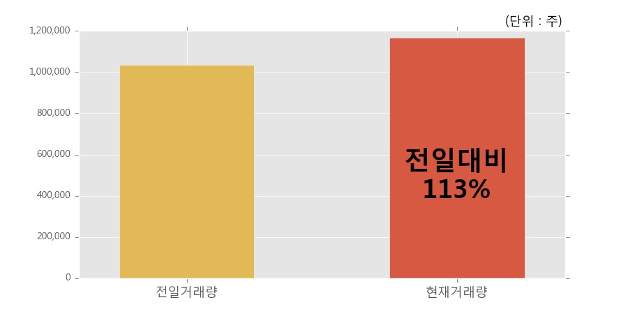 [한경로보뉴스] '특수건설' 15% 이상 상승, 오전에 전일 거래량 돌파. 116.7만주 거래중