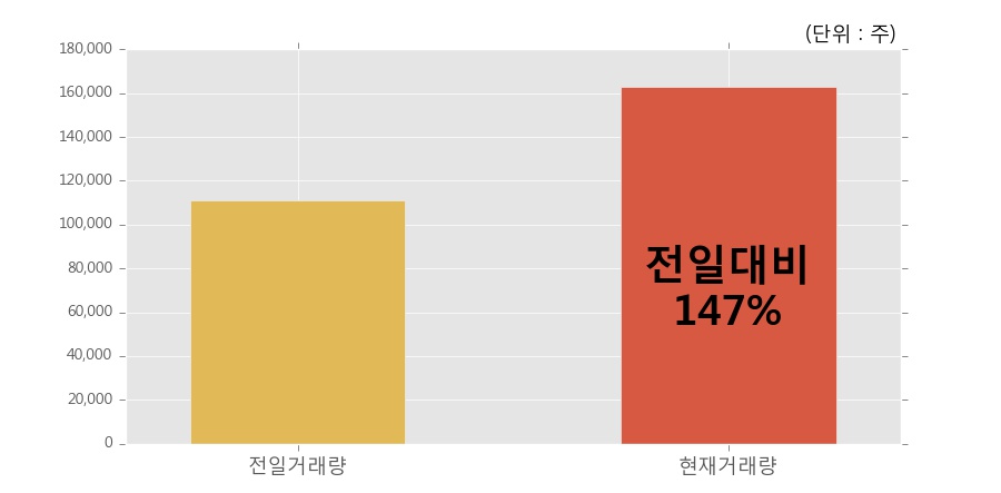 [한경로보뉴스] 'AJ네트웍스' 10% 이상 상승, 전일보다 거래량 증가. 전일 147% 수준