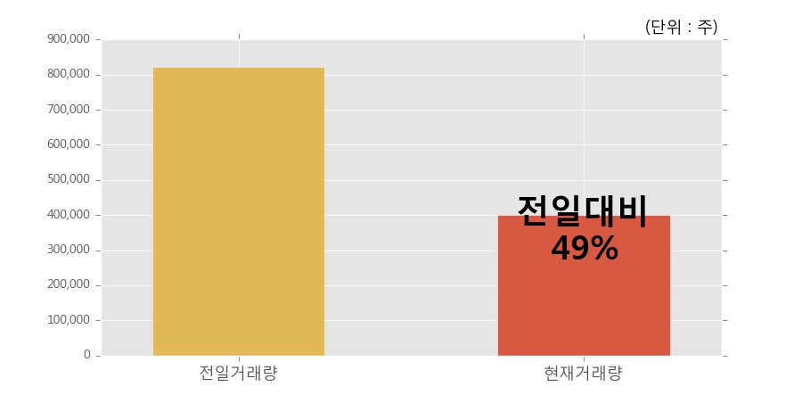 [한경로보뉴스] '신풍제약' 5% 이상 상승, 거래 위축, 전일보다 거래량 감소 예상. 49% 수준
