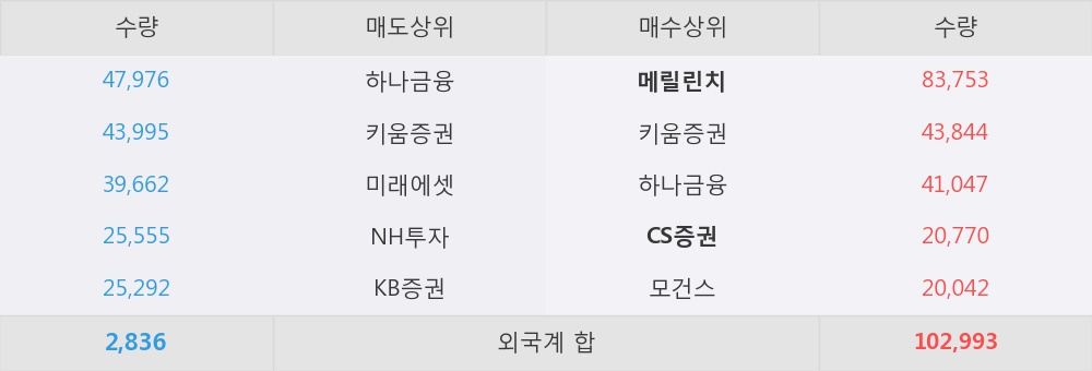 [한경로보뉴스] '일진디스플' 5% 이상 상승, 외국계 증권사 창구의 거래비중 16% 수준