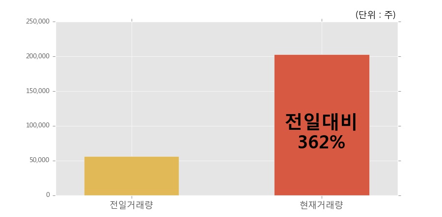 [한경로보뉴스] '카스' 5% 이상 상승, 전일 보다 거래량 급증, 거래 폭발. 20.3만주 거래중