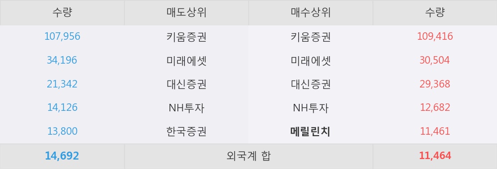 [한경로보뉴스] '네오위즈홀딩스' 52주 신고가 경신, 전일 보다 거래량 급증, 거래 폭발. 26.5만주 거래중