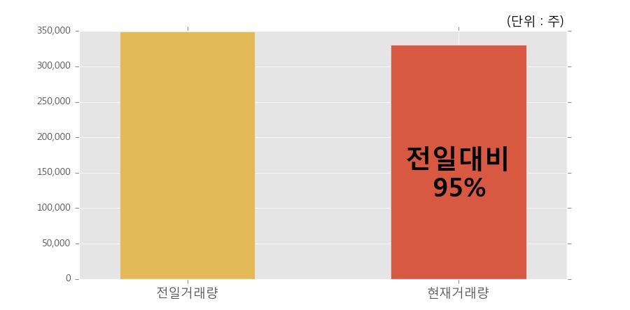 [한경로보뉴스] '삼화전기' 5% 이상 상승, 전일과 비슷한 수준에 근접. 33.1만주 거래중