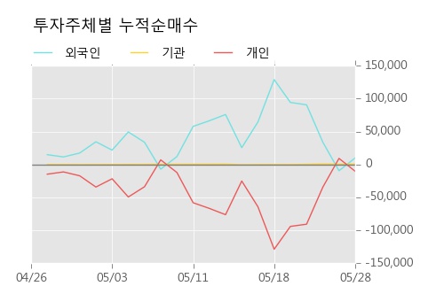 [한경로보뉴스] '이스타코' 20% 이상 상승, 키움증권, 미래에셋 등 매수 창구 상위에 랭킹
