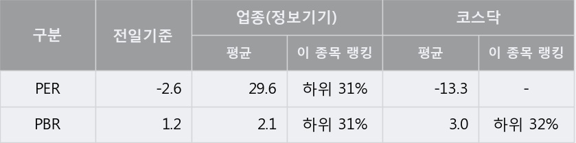 [한경로보뉴스] '에스디시스템' 10% 이상 상승, 키움증권, 미래에셋 등 매수 창구 상위에 랭킹