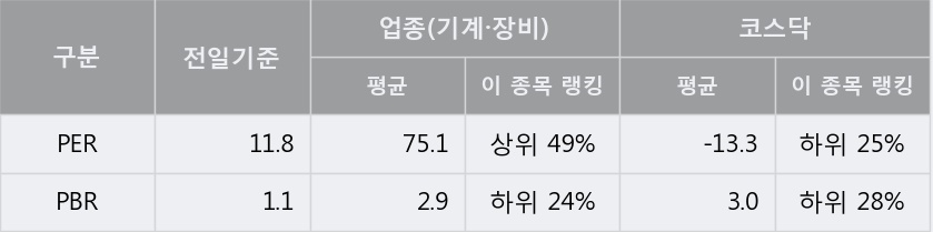 [한경로보뉴스] '에버다임' 20% 이상 상승, 주가 상승세, 단기 이평선 역배열 구간