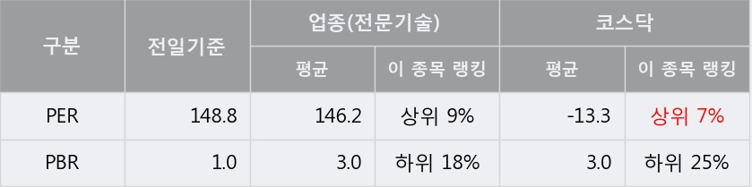 [한경로보뉴스] '에이치시티' 15% 이상 상승, 오전에 전일의 2배 이상, 거래 폭발. 전일 246% 수준