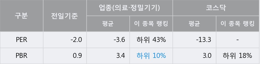 [한경로보뉴스] '디지탈옵틱' 5% 이상 상승, 주가 반등 시도, 단기 이평선 역배열 구간