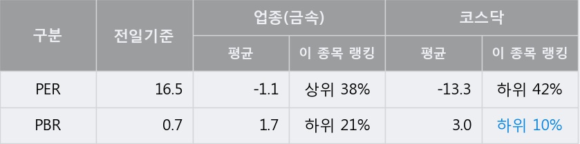 [한경로보뉴스] '동일금속' 5% 이상 상승, 전형적인 상승세, 단기·중기 이평선 정배열