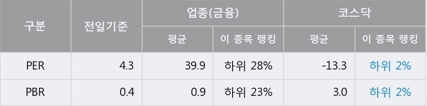 [한경로보뉴스] '골프존뉴딘홀딩스' 10% 이상 상승, 전일 종가 기준 PER 4.3배, PBR 0.4배, 저PER, 저PBR