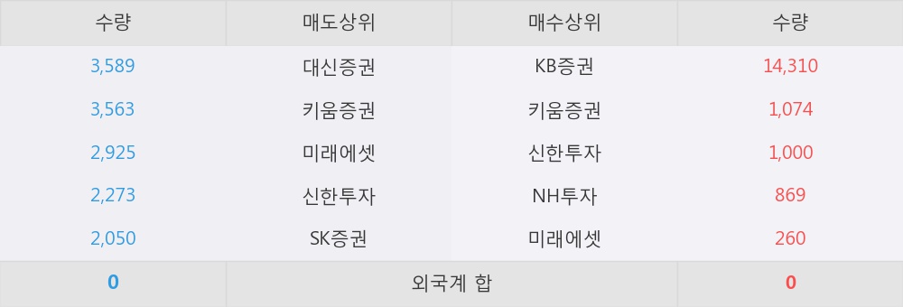 [한경로보뉴스] '태양금속우' 5% 이상 상승, KB증권, 키움증권 등 매수 창구 상위에 랭킹