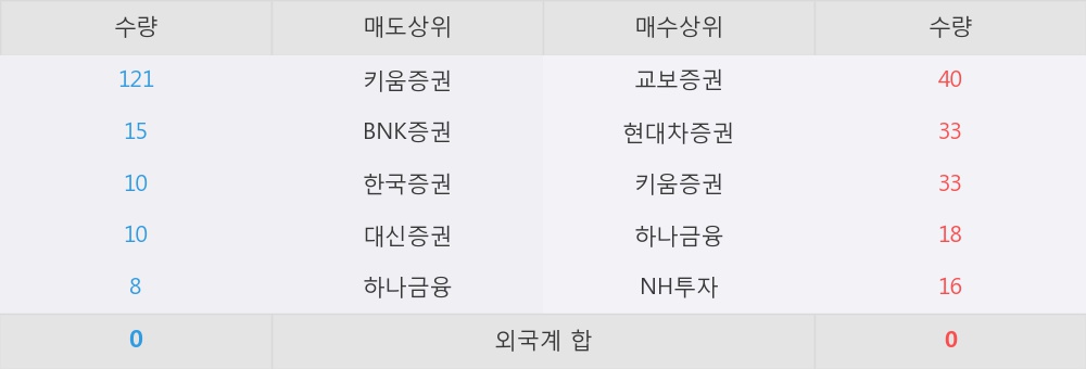 [한경로보뉴스] '신원우' 5% 이상 상승, 교보증권, 현대차증권 등 매수 창구 상위에 랭킹