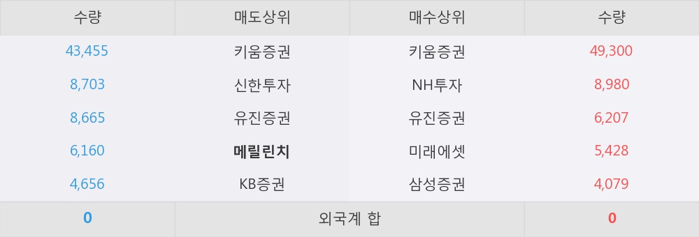 [한경로보뉴스] '한국종합기술' 5% 이상 상승, 이 시간 매수 창구 상위 - 삼성증권, 키움증권 등