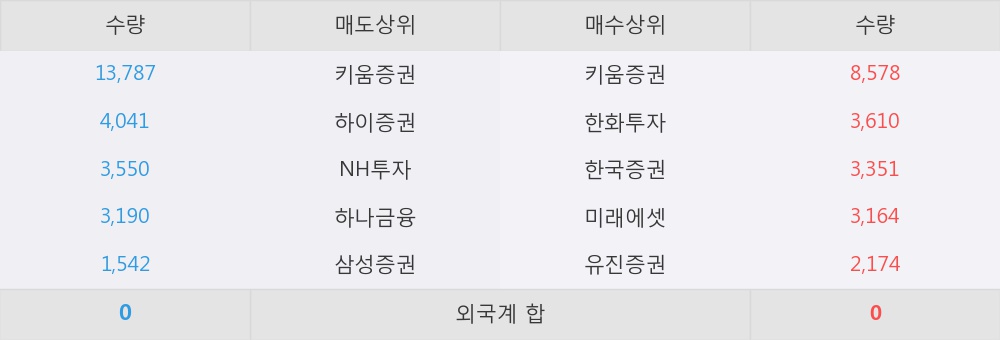 [한경로보뉴스] '러셀' 5% 이상 상승, 키움증권, 한화투자 등 매수 창구 상위에 랭킹