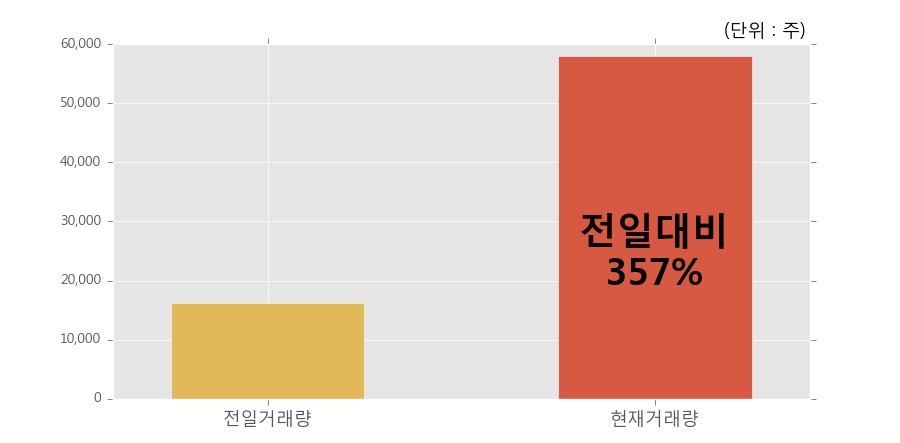 [한경로보뉴스] '에스디시스템' 15% 이상 상승, 개장 직후 전일 거래량 돌파. 전일 357% 수준