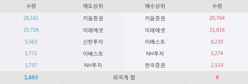 [한경로보뉴스] '에스디시스템' 15% 이상 상승, 개장 직후 전일 거래량 돌파. 전일 357% 수준