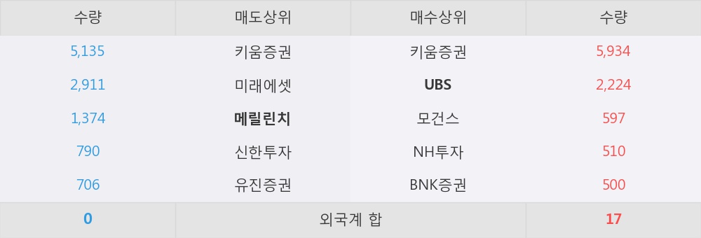 [한경로보뉴스] '케이아이엔엑스' 5% 이상 상승, 외국계, 매수 창구 상위에 랭킹 - UBS, 모건스 등