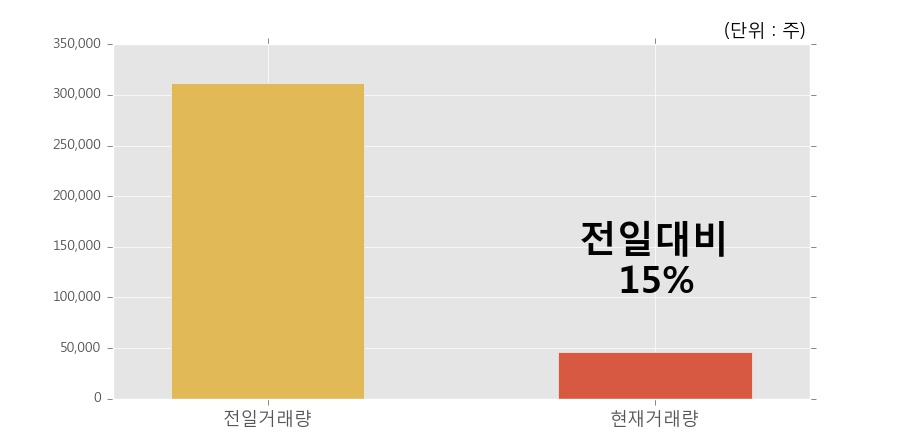 [한경로보뉴스] '데일리블록체인' 5% 이상 상승, 이 시간 거래량 다소 침체, 현재 거래량 46,136주