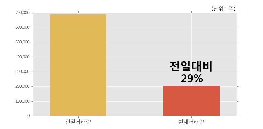 [한경로보뉴스] '씨티엘' 5% 이상 상승, 이 시간 거래량 다소 침체, 현재 거래량 20.4만주