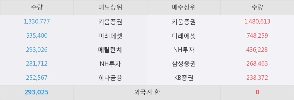 [한경로보뉴스] '디에스티로봇' 10% 이상 상승, 개장 직후 전일 거래량 돌파. 491.4만주 거래중