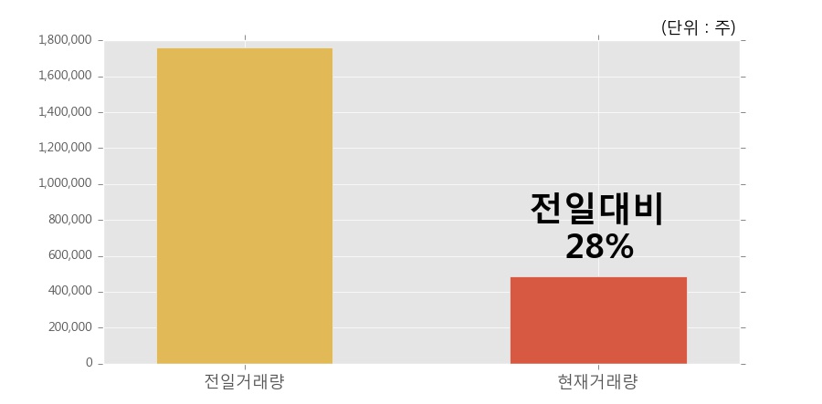 [한경로보뉴스] '수산중공업' 5% 이상 상승, 개장 직후 거래량 큰 변동 없음. 전일의 28% 수준