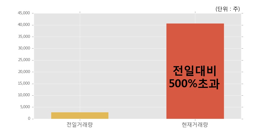 [한경로보뉴스] 'KOSEF 200선물인버스2X' 5% 이상 상승, 오전에 전일의 2배 이상, 거래 폭발. 40,727주 거래중