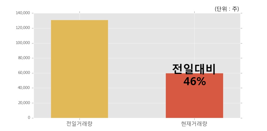 [한경로보뉴스] '한미글로벌' 5% 이상 상승, 거래 위축, 전일보다 거래량 감소 예상. 46% 수준