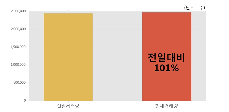 [한경로보뉴스] '이트론' 20% 이상 상승, 전일보다 거래량 증가. 247.0만주 거래중