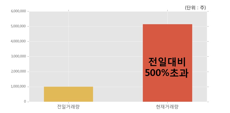 [한경로보뉴스] '이아이디' 10% 이상 상승, 전일 보다 거래량 급증, 거래 폭발. 516.0만주 거래중