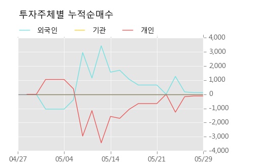 [한경로보뉴스] '성신양회우' 5% 이상 상승, 이 시간 매수 창구 상위 - 삼성증권, 키움증권 등