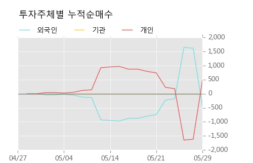 [한경로보뉴스] '신원우' 5% 이상 상승, 교보증권, 현대차증권 등 매수 창구 상위에 랭킹