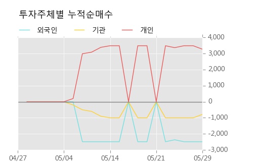 [한경로보뉴스] '계양전기우' 5% 이상 상승, 미래에셋, 키움증권 등 매수 창구 상위에 랭킹