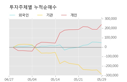 [한경로보뉴스] '한미글로벌' 5% 이상 상승, 거래 위축, 전일보다 거래량 감소 예상. 46% 수준