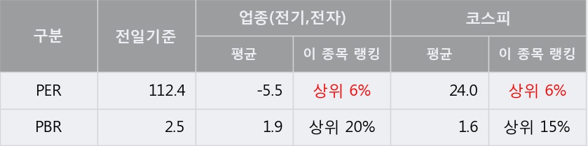 [한경로보뉴스] '대원전선' 5% 이상 상승, 이 시간 매수 창구 상위 - 메릴린치, 키움증권 등