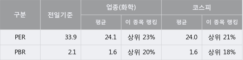 [한경로보뉴스] '남해화학' 5% 이상 상승, 주가 상승세, 단기 이평선 역배열 구간