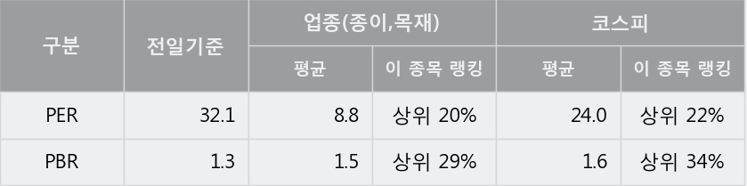 [한경로보뉴스] '이건산업' 52주 신고가 경신, 전형적인 상승세, 단기·중기 이평선 정배열