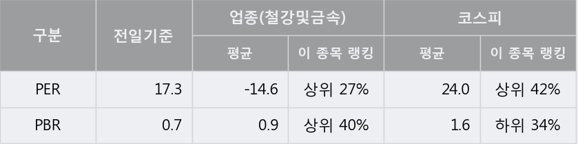 [한경로보뉴스] 'DSR제강' 5% 이상 상승, 외국계 증권사 창구의 거래비중 8% 수준