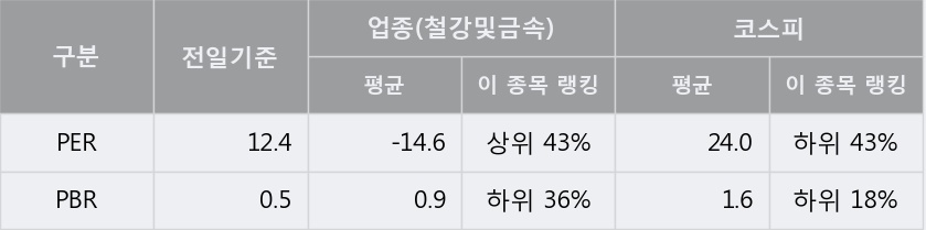 [한경로보뉴스] '현대비앤지스틸' 5% 이상 상승, 주가 상승세, 단기 이평선 역배열 구간