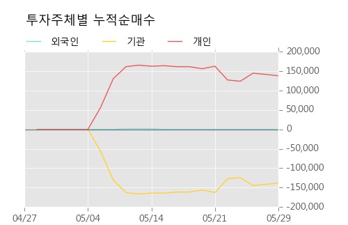 [한경로보뉴스] '유안타제3호스팩' 52주 신고가 경신, 신한투자 매수 창구 상위에 랭킹