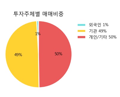 [한경로보뉴스] '유안타제3호스팩' 52주 신고가 경신, 신한투자 매수 창구 상위에 랭킹