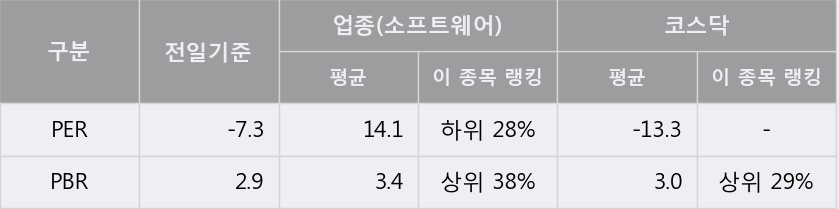[한경로보뉴스] '투비소프트' 5% 이상 상승, 주가 상승 중, 단기간 골든크로스 형성